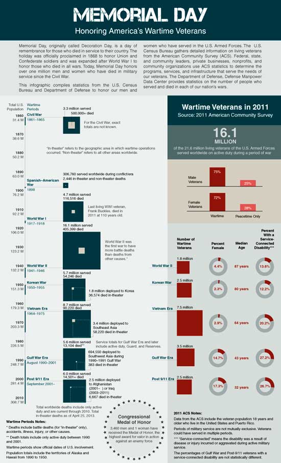 memorial_day_Census