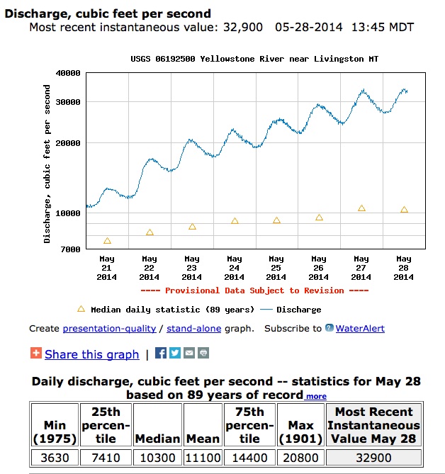 yellowstone flows may 27 2014